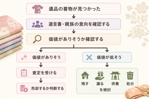 遺品の着物を整理するときの判断フロー