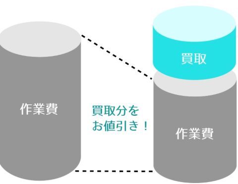 買取・リユースを活用して遺品整理の負担を軽減